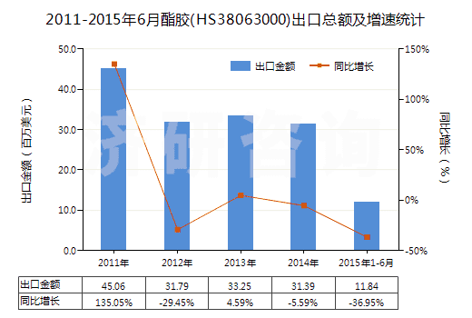 2011-2015年6月酯膠(HS38063000)出口總額及增速統(tǒng)計(jì)